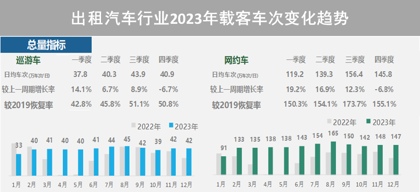 【提示】对外交通枢纽站点客流涨幅明显、新开通线路分流作用显著……2023年上海交通运行年度报告（城市客运篇）出炉-第14张图片