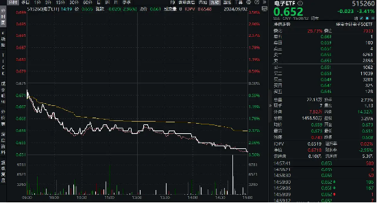 何时困境反转？工业富联跌超4%，电子ETF（515260）重挫3.41%！机构：电子或有阶段性行情-第1张图片