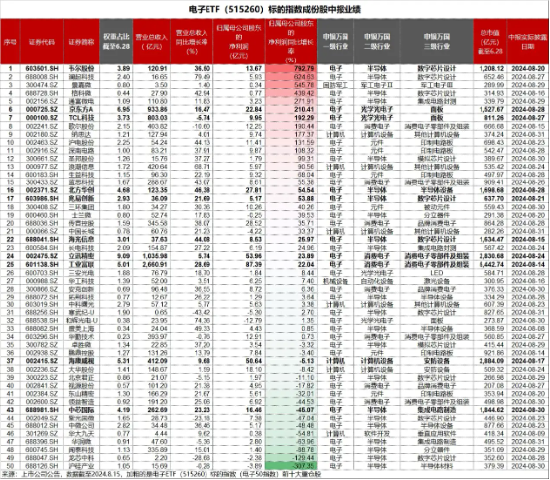 何时困境反转？工业富联跌超4%，电子ETF（515260）重挫3.41%！机构：电子或有阶段性行情-第2张图片