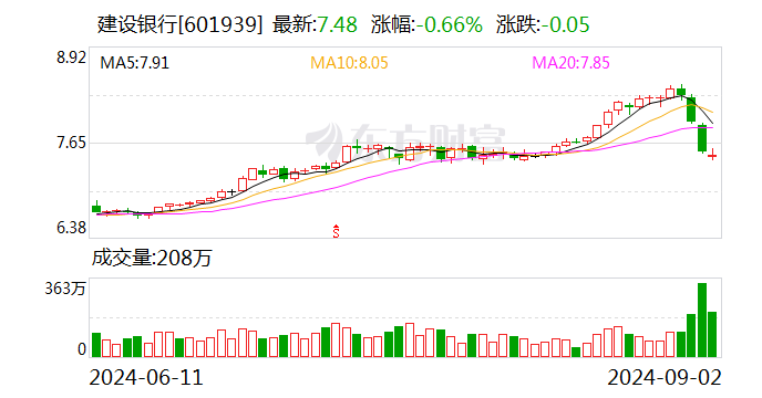 直击中期业绩发布会丨建行净息差降幅收窄 存款定期化趋势放缓-第1张图片