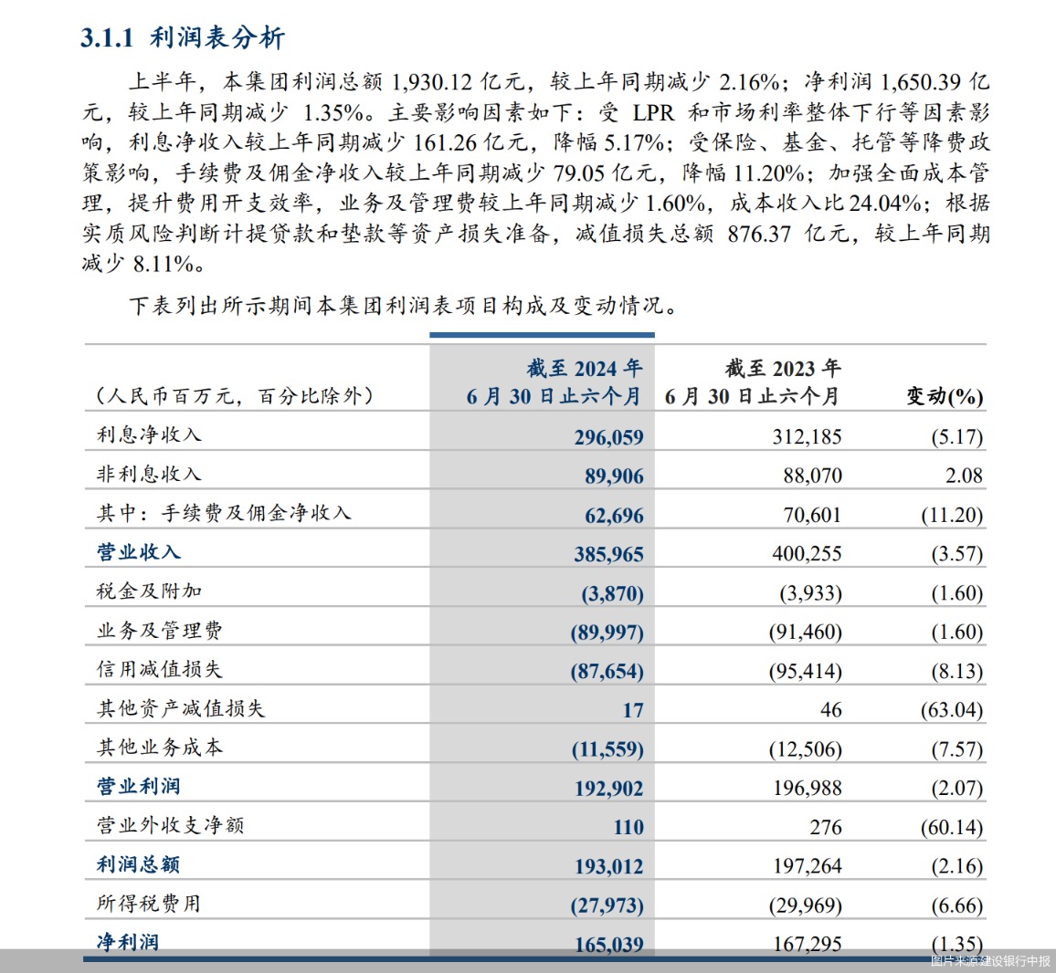 直击中期业绩发布会丨建行净息差降幅收窄 存款定期化趋势放缓-第3张图片