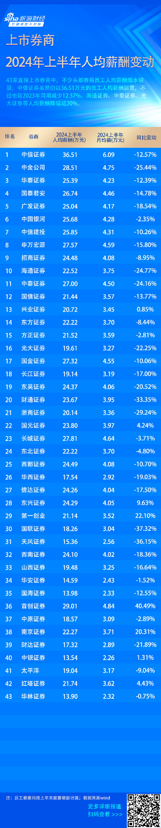 年薪百万成过去式？ 中金员工人均月薪从近10万降到4万，“券商一哥”人均月薪6万-第2张图片