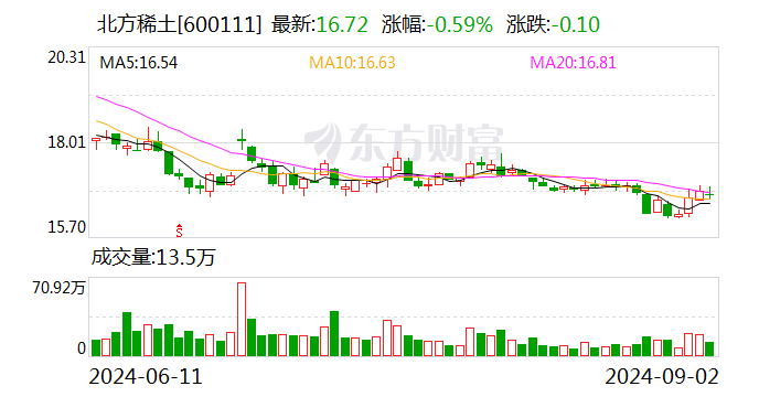涨幅近5% 北方稀土上调挂牌价！供需格局预期改善，业内称氧化镨钕有望回到44万元/吨|行业动态-第1张图片