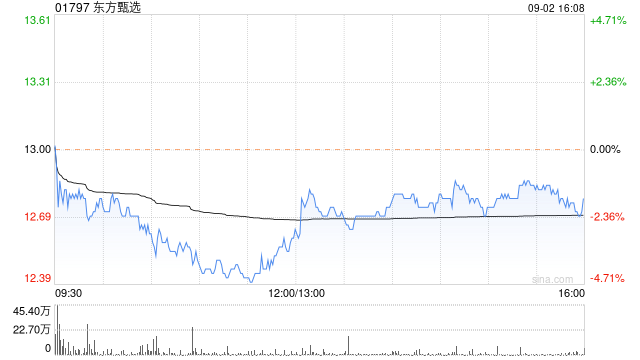 东方甄选9月2日斥资54.8万港元回购4.35万股-第1张图片