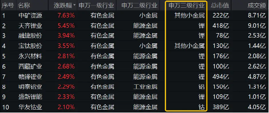 锂矿股震荡上冲！中矿资源触板，有色龙头ETF（159876）盘中上探1.27%！机构：锂业或迎左侧布局机遇-第1张图片