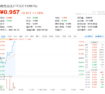 锂矿股震荡上冲！中矿资源触板，有色龙头ETF（159876）盘中上探1.27%！机构：锂业或迎左侧布局机遇-第2张图片
