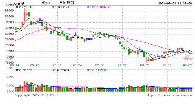 Mysteel日报：铜价回落现货流通收紧 电解铜市场成交氛围回暖（9.2）-第2张图片