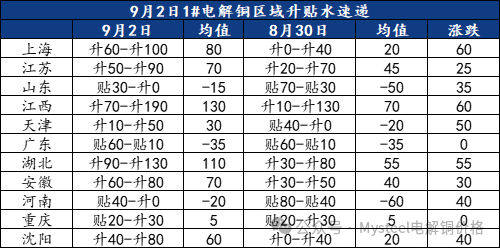 Mysteel日报：铜价回落现货流通收紧 电解铜市场成交氛围回暖（9.2）-第3张图片