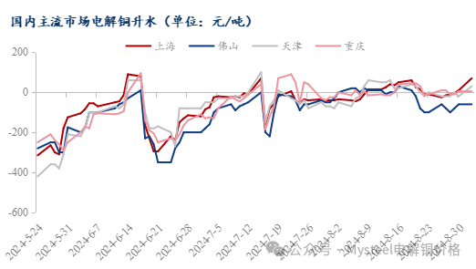 Mysteel日报：铜价回落现货流通收紧 电解铜市场成交氛围回暖（9.2）-第4张图片