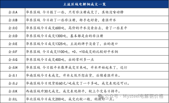 Mysteel日报：铜价回落现货流通收紧 电解铜市场成交氛围回暖（9.2）-第5张图片