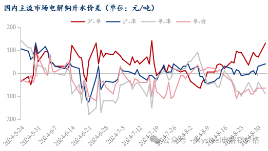 Mysteel日报：铜价回落现货流通收紧 电解铜市场成交氛围回暖（9.2）-第6张图片