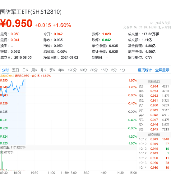 中国船舶拟吸收合并中国重工！中船系全线走强，国防军工ETF（512810）放量涨超1%，实时成交超1亿元-第2张图片