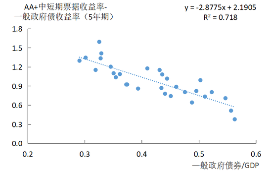 政府债券的便利性收益与债务可持续性-第20张图片
