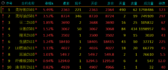 午评：玻璃跌近5% 菜粕涨超5%-第3张图片
