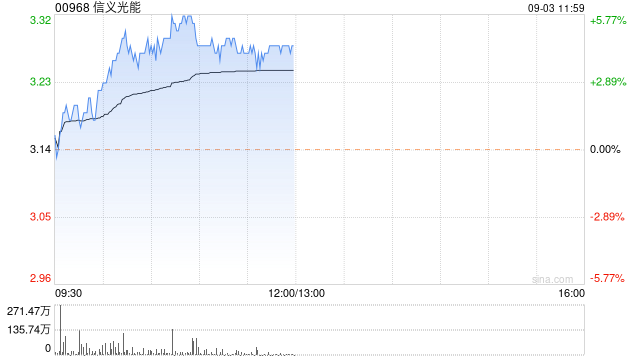 光伏股早盘普遍走高 信义光能涨逾5%福莱特玻璃涨超3%-第1张图片