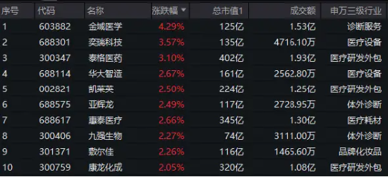 医疗板块反弹，金域医学领涨！医疗ETF（512170）涨超1.4%，机构研判：行业基本面筑底-第2张图片