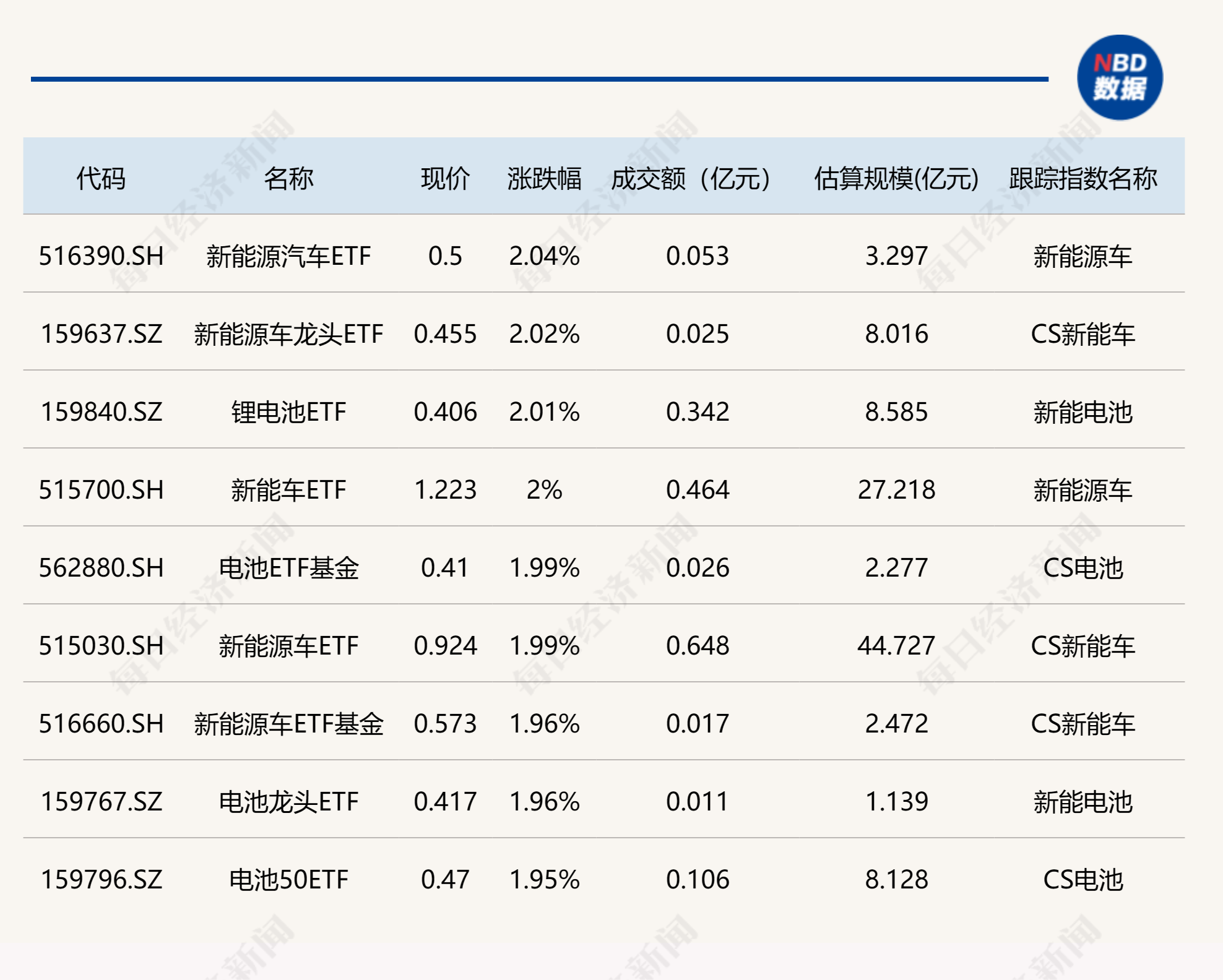 行业ETF风向标丨新能源车迎反弹，三只相关ETF半日涨幅超2%-第1张图片