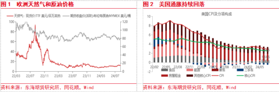 东海期货：美联储即将开启降息，国内政策支持力度有待增强-第2张图片