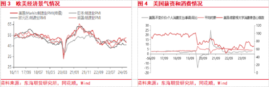 东海期货：美联储即将开启降息，国内政策支持力度有待增强-第3张图片