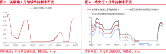 东海期货：美联储即将开启降息，国内政策支持力度有待增强-第4张图片