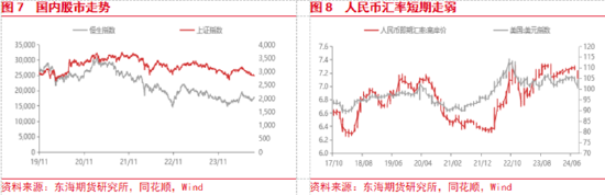 东海期货：美联储即将开启降息，国内政策支持力度有待增强-第5张图片