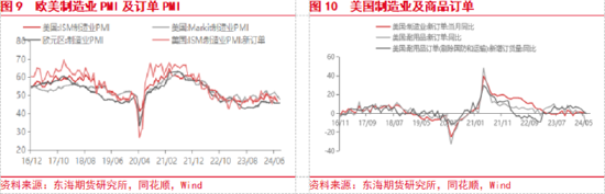 东海期货：美联储即将开启降息，国内政策支持力度有待增强-第6张图片