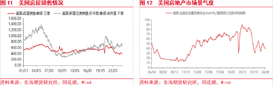 东海期货：美联储即将开启降息，国内政策支持力度有待增强-第7张图片