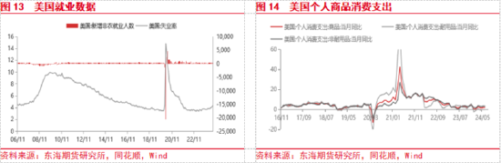 东海期货：美联储即将开启降息，国内政策支持力度有待增强-第8张图片