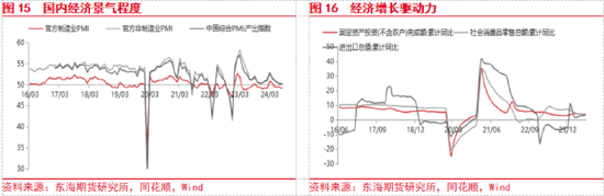 东海期货：美联储即将开启降息，国内政策支持力度有待增强-第9张图片
