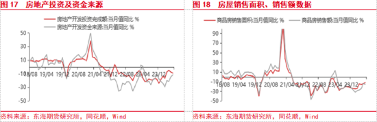 东海期货：美联储即将开启降息，国内政策支持力度有待增强-第10张图片