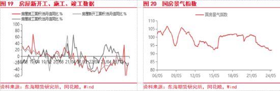 东海期货：美联储即将开启降息，国内政策支持力度有待增强-第11张图片