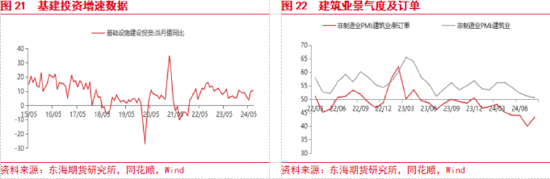 东海期货：美联储即将开启降息，国内政策支持力度有待增强-第12张图片
