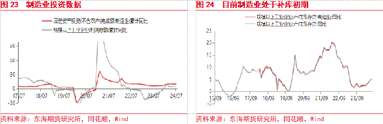 东海期货：美联储即将开启降息，国内政策支持力度有待增强-第13张图片