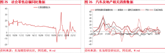东海期货：美联储即将开启降息，国内政策支持力度有待增强-第14张图片