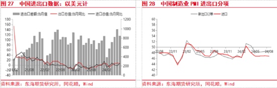 东海期货：美联储即将开启降息，国内政策支持力度有待增强-第15张图片