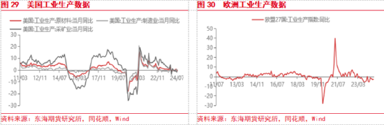 东海期货：美联储即将开启降息，国内政策支持力度有待增强-第16张图片