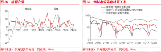 东海期货：美联储即将开启降息，国内政策支持力度有待增强-第19张图片