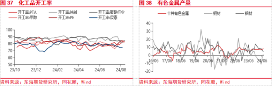 东海期货：美联储即将开启降息，国内政策支持力度有待增强-第20张图片