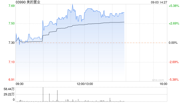美的置业现涨近4% 公司重组方案以95%投票支持率高票通过-第1张图片