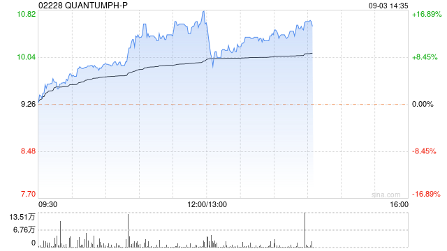晶泰科技午后股价涨超8% 公司获纳入恒生综合指数-第1张图片