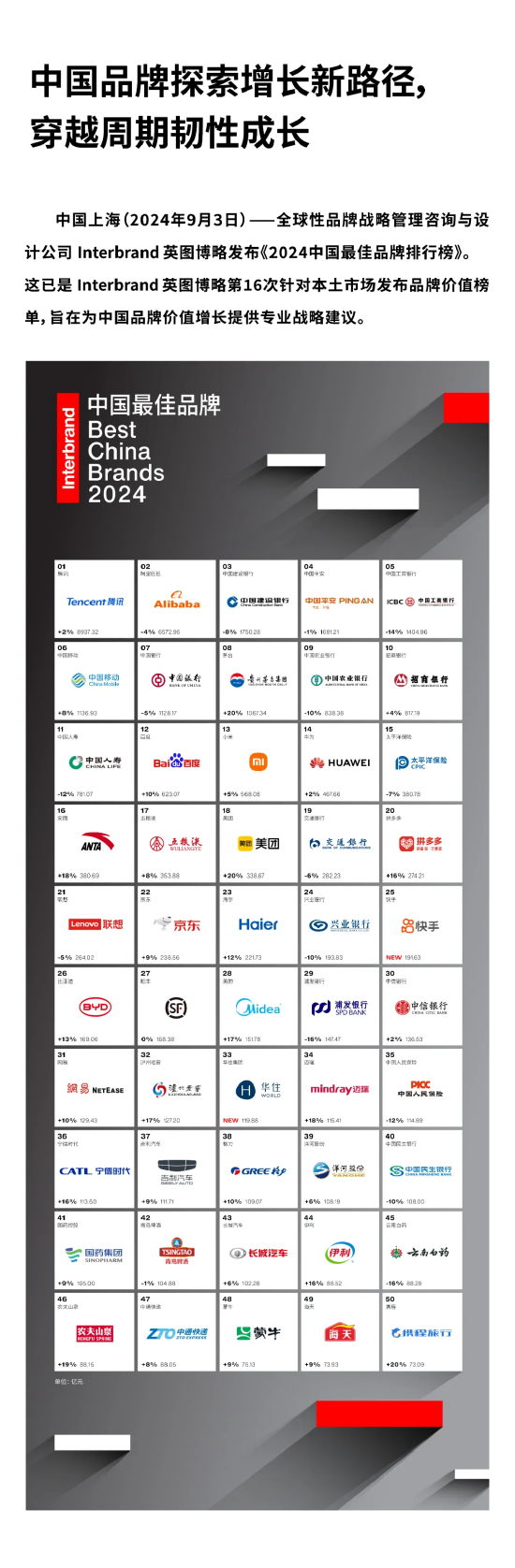 Interbrand《2024中国最佳品牌排行榜》揭晓 建行、中国平安、工行位列前5强！-第1张图片