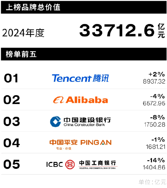 Interbrand《2024中国最佳品牌排行榜》揭晓 建行、中国平安、工行位列前5强！-第2张图片