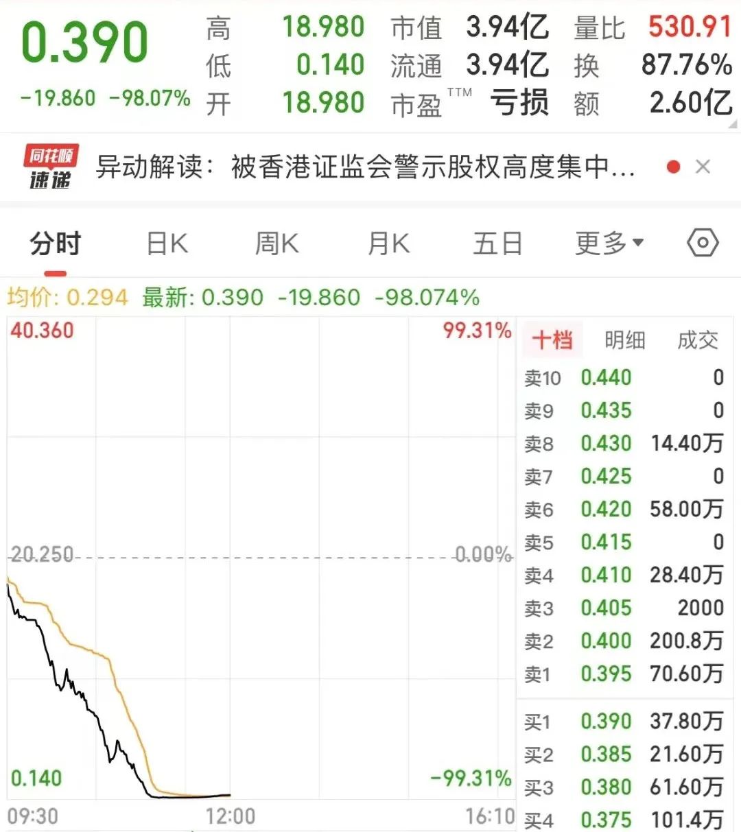 遭香港证监会点名！“妖股”100分钟大跌99%！发生了什么？-第1张图片