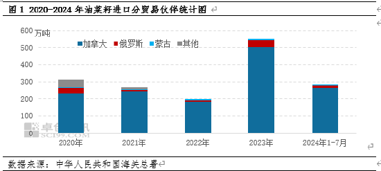 中国对加拿大油菜籽发起反倾销调查，国内菜籽油价格快速上涨-第3张图片