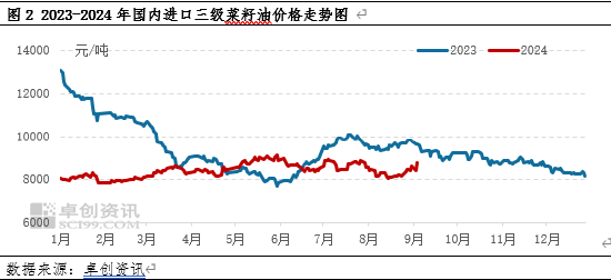 中国对加拿大油菜籽发起反倾销调查，国内菜籽油价格快速上涨-第4张图片