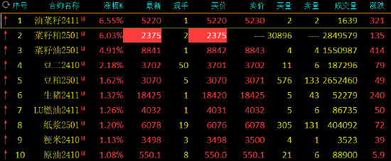 收评：菜粕封涨停！菜油涨近5% 玻璃跌超6%-第3张图片