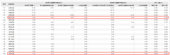 同属安徽本地券商的国元证券和华安证券为何员工月薪相差近1.5万？-第1张图片