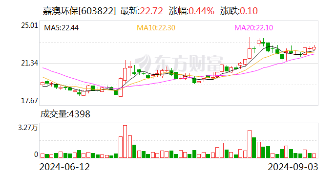 嘉澳环保：全资子公司收到增值税退税152.12万元-第1张图片