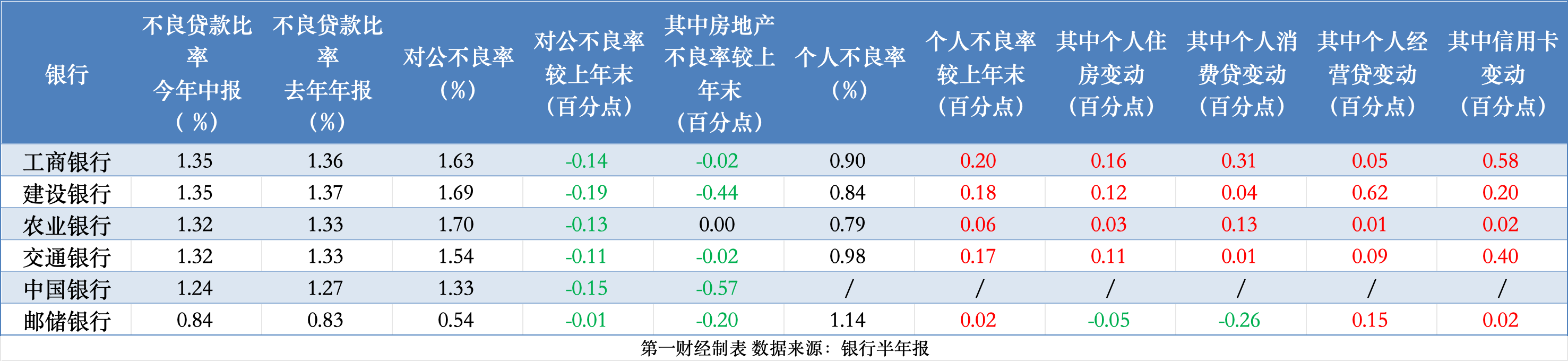大行资产负债表里的“秘密”：企业活期存款半年少了7000多亿，个贷不良全面抬头-第2张图片