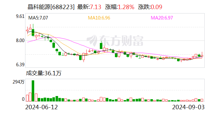 晶科能源：已从源头遏制产能扩张 光伏行业有望逐渐回暖-第1张图片